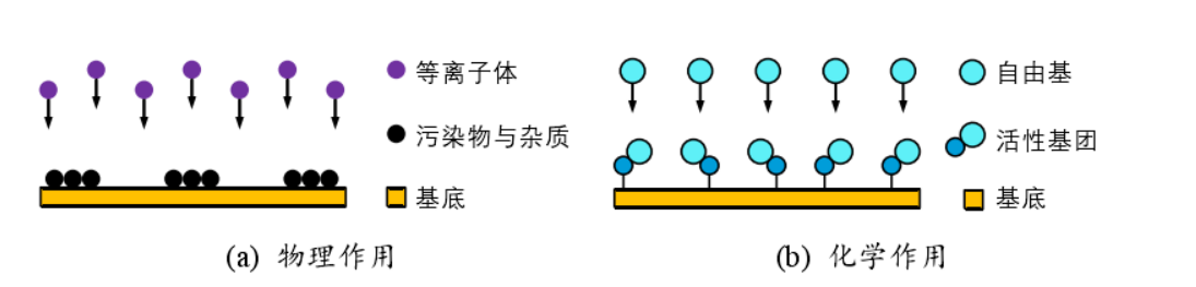 PDMS材料的等离子处理改性键合