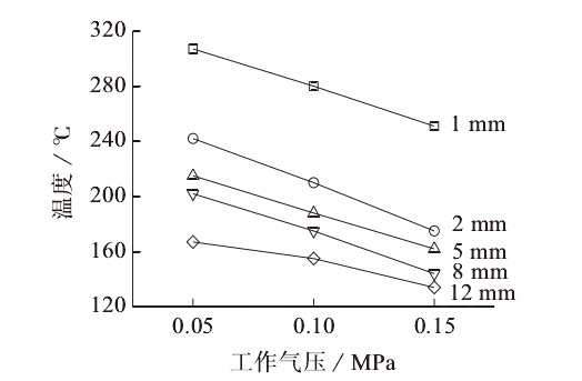 等离子表面处理气流温度与工作距离以及气压的关系