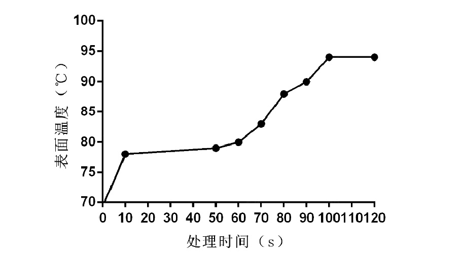 下图2为等离子表面处理时间与温度的关系