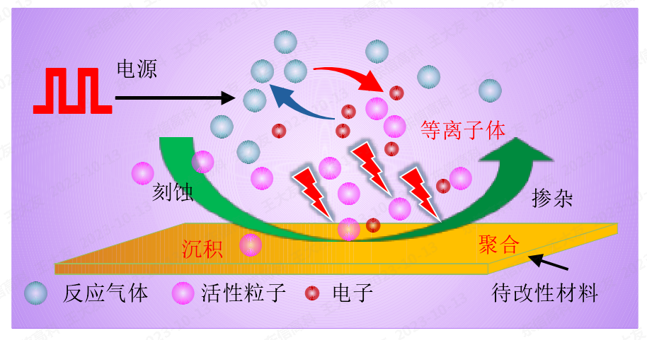 低温等离子体对材料表面作用原理示意图