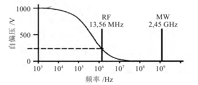 等离子清洗机激发频率和自偏压的关系