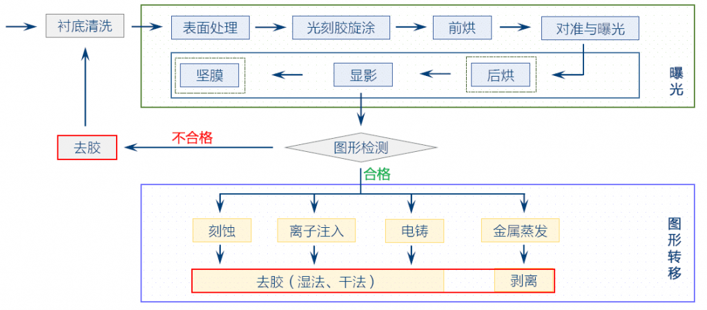 氧等离子扫底胶去残胶