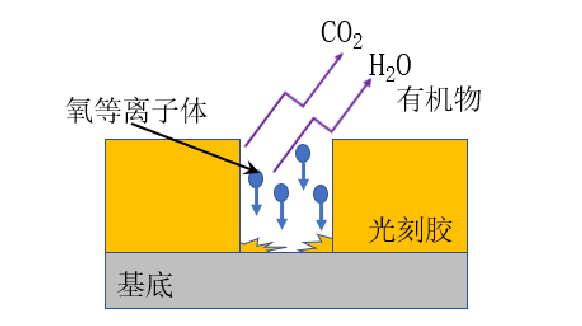 氧等离子扫底胶去残胶