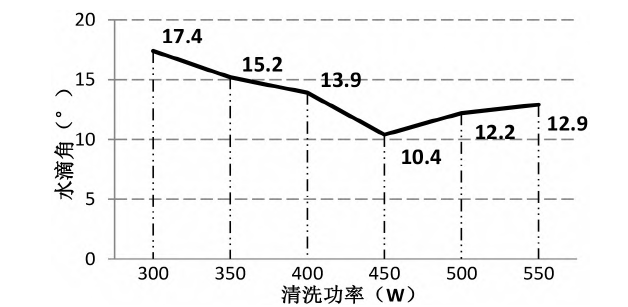 等离子清洗机清洗功率大小与水滴角的关系