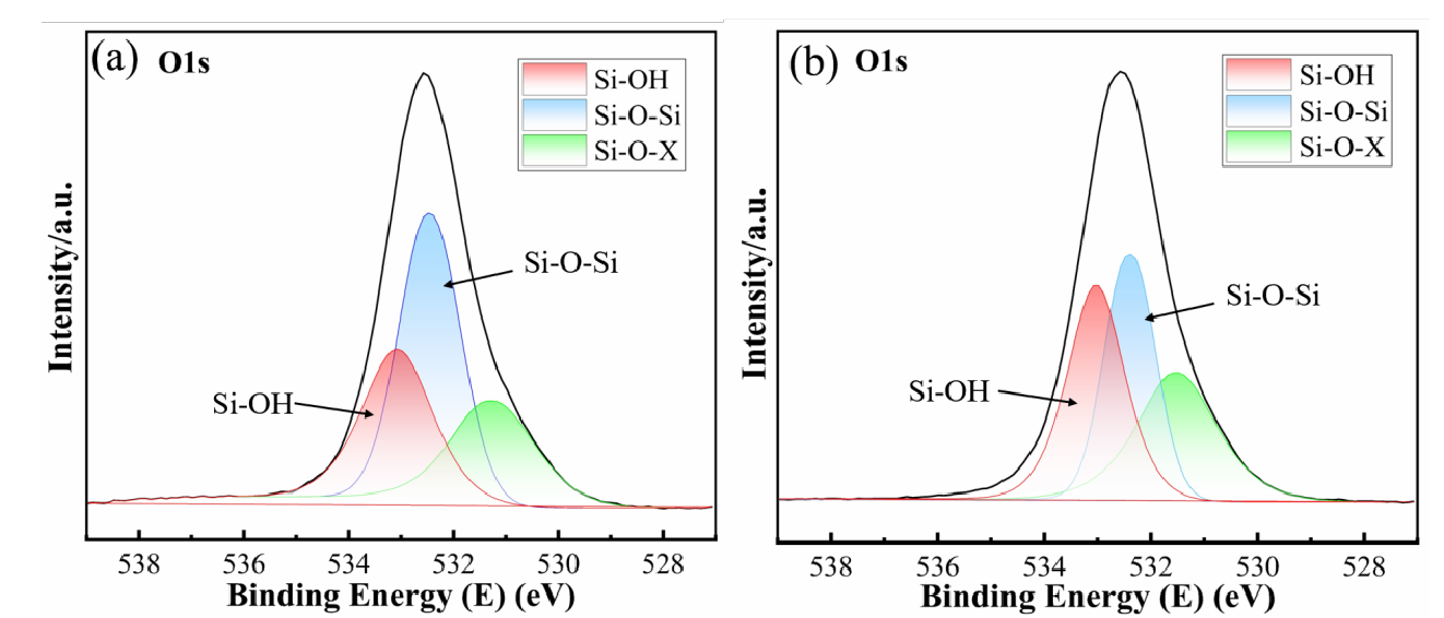 氧等离子处理玻璃前后的 XPS 谱图 (a) 处理前 ; (b) 处理后