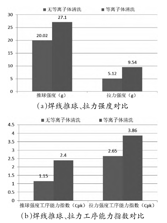 等离子清洗前后焊线质量对比