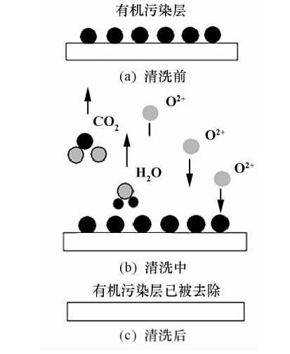 氧等离子体清洗示意图