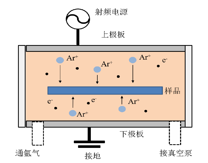 等离子清洗机工作原理示意图