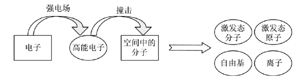 等离子体中活性粒子形成过程