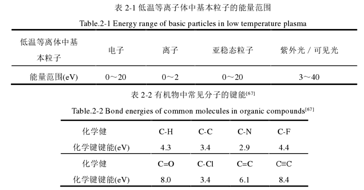 低温等离子体中基本粒子的能量范围