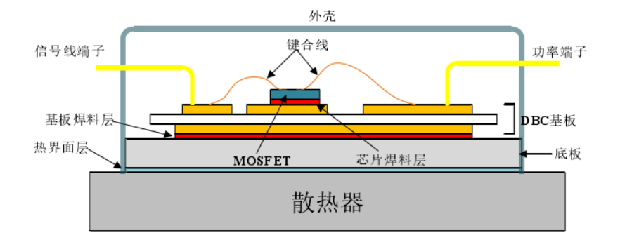 图 1-1 IGBT 模块结构示意图