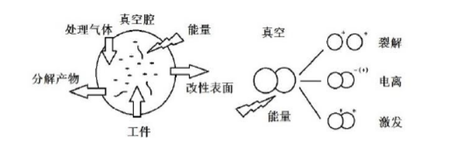 图 2 -1  低温等离子体使用方式与产生原理  