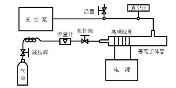 图 2 -2 等离子体灰化装置图