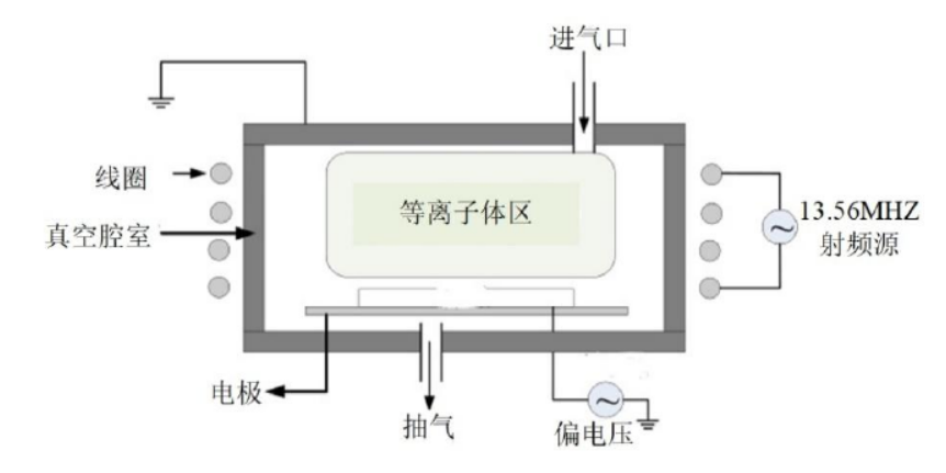 感耦合等离子清洗机工作原理示意图