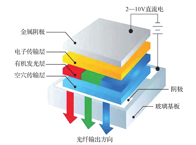 OLED 器件结构示意图