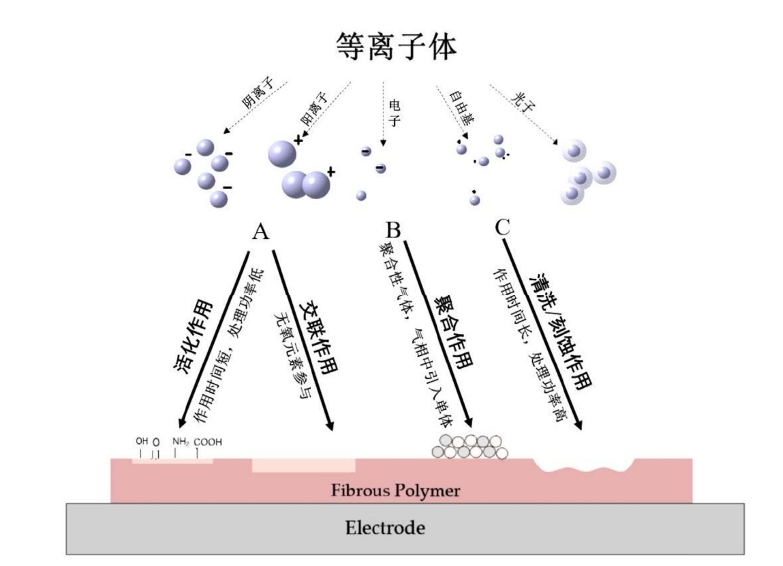 等离子体处理对碳纤维表面改性作用分类