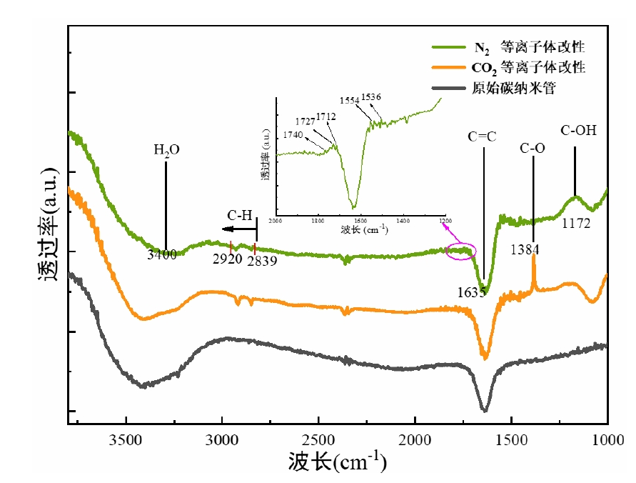 等离子体处理前后的碳纳米管傅里叶变换红外光谱