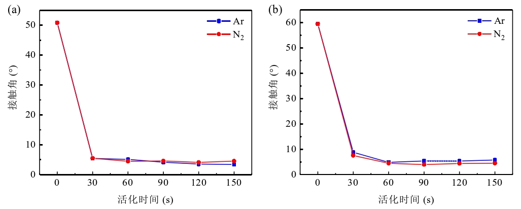 晶片表面接触角随等离子活化时间变化曲线