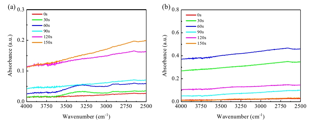 经等离子体活化不同时间的Si晶片表面ATR-FTIR光谱