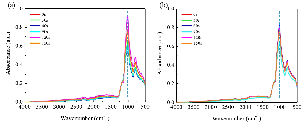 经等离子体活化不同时间的SiO2晶片表面ATR-FTIR光谱