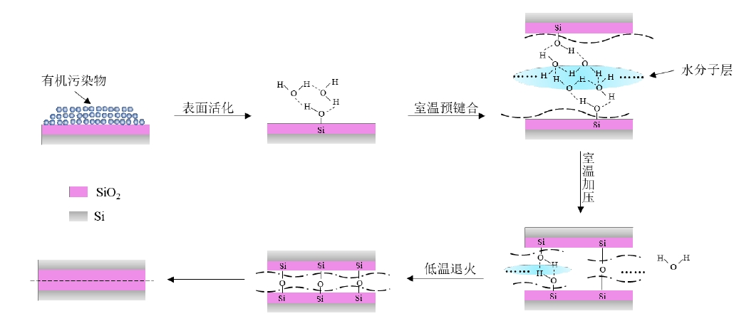 等离子体活化晶片直接键合原理