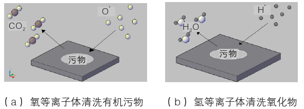 等离子体化学清洗示意图