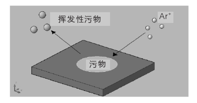 氩等离子体清洗物理作用示意图