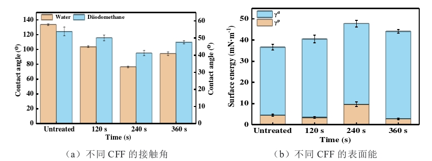 O2-等离子体处理不同处理时间前后碳纤布接触角与表面能 