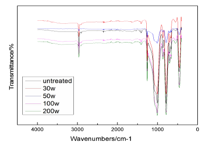 等离子体处理硅橡胶红外光谱分析