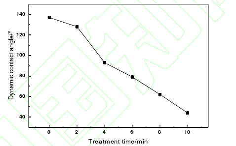 等离子体处理前后的PI纤维与环氧树脂的接触角