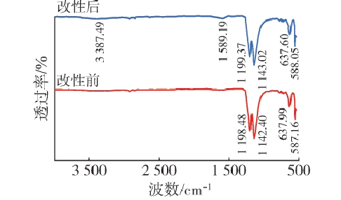 PTFE等离子改性前后的红外光谱