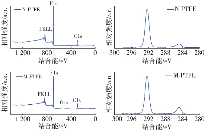 PTFE纤维等离子改性前后的XPS谱图