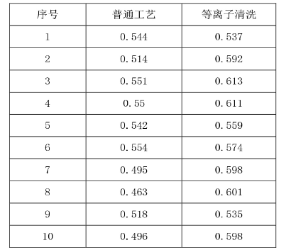 等离子清洗对推球值的影响