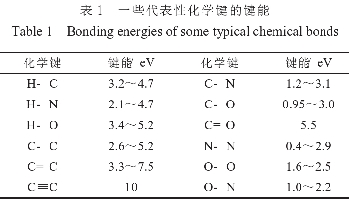 一些代表性化学键的键能