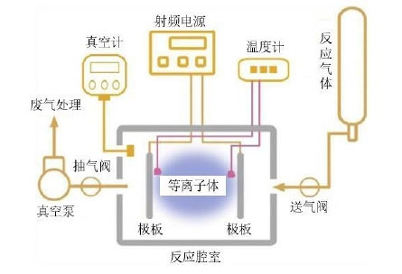 等离子体处理设备工作原理图