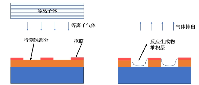 干法等离子体刻蚀