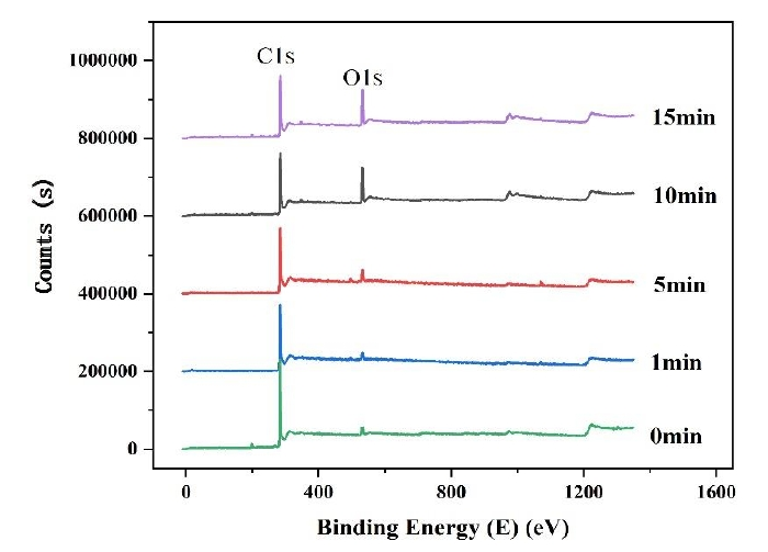 氧等离子体处理后石墨表面的XPS能谱图