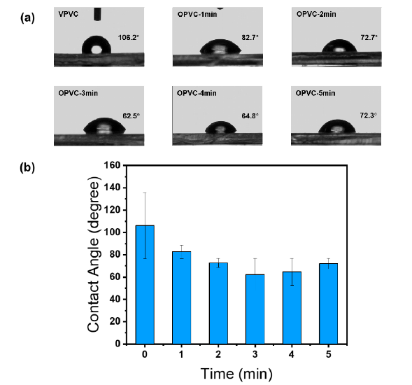 PVC表面静态水接触角随氧等离子体处理时间的变化;(b)接触角随氧等离子体处理时间变化的趋势图