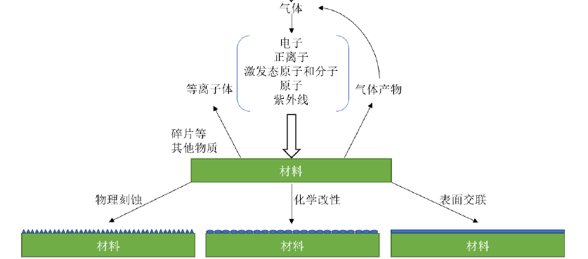 等离子体材料表面改性原理 