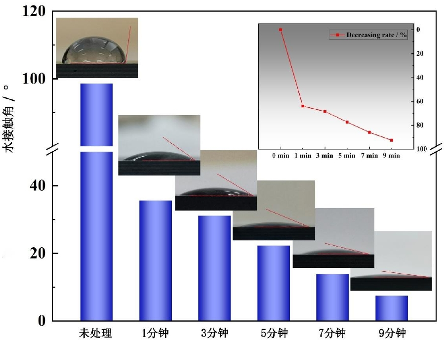 不同等离子体处理时间单向CFRP表面水接触角