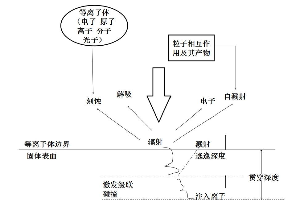 等离子体中粒子与材料表面相互作用示意图