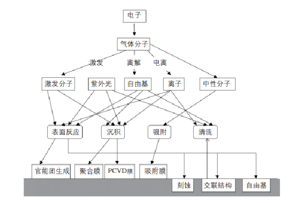 等离子体处理表面改性的作用过程